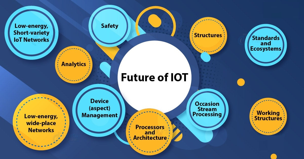 Facts About Future of IoT Facts About Future of IoT